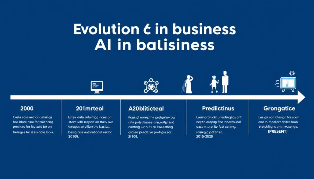 Evolution of AI from basic tools to strategic business partner showing progression through data analysis, automation, prediction, and collaboration phases